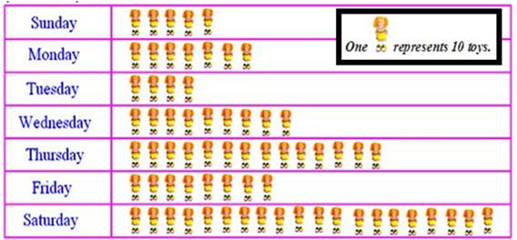 Class 4 Data Handling CBSE Questions & Answers